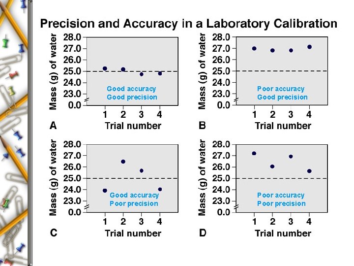 Good accuracy Good precision Good accuracy Poor precision Poor accuracy Good precision Poor accuracy