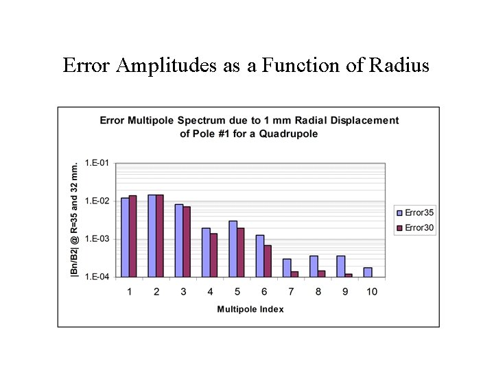 Error Amplitudes as a Function of Radius 