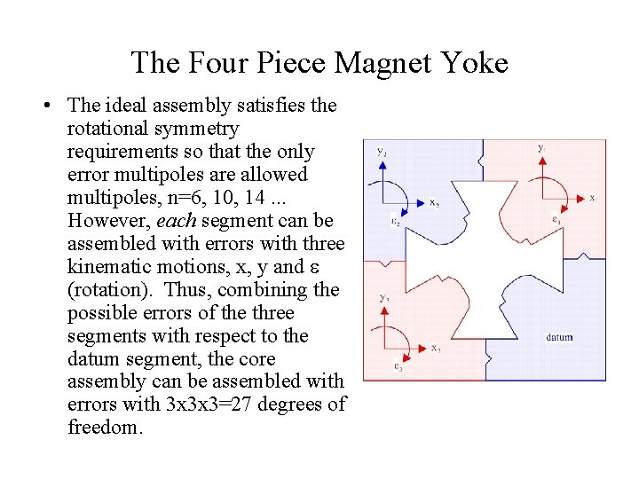 The Four Piece Magnet Yoke • The ideal assembly satisfies the rotational symmetry requirements