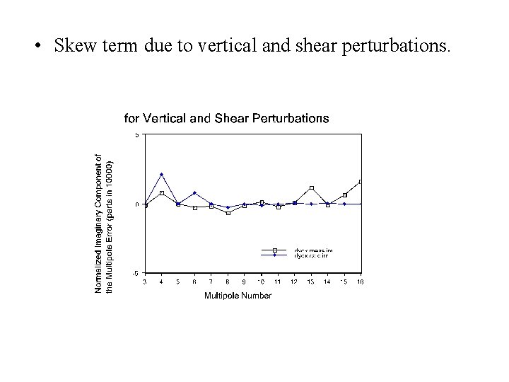  • Skew term due to vertical and shear perturbations. 