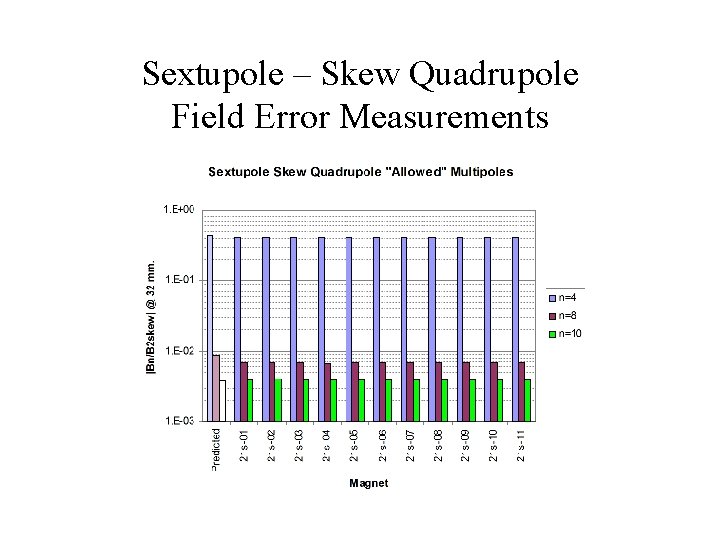 Sextupole – Skew Quadrupole Field Error Measurements 