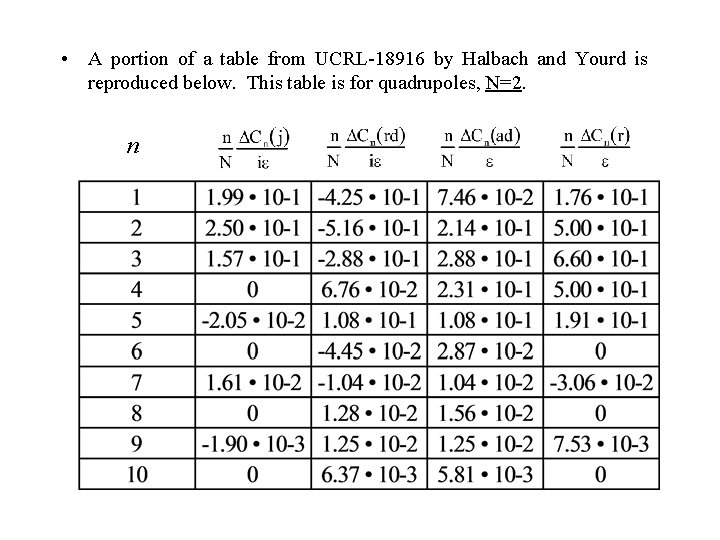  • A portion of a table from UCRL-18916 by Halbach and Yourd is