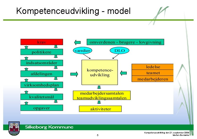 Kompetenceudvikling - model 5 Kompetenceudvikling den 21. september 2006 Morten Bønløkke 