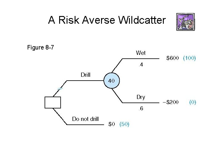 A Risk Averse Wildcatter Figure 8 -7 A Risk Averse Wildcatter Figure 8 -7