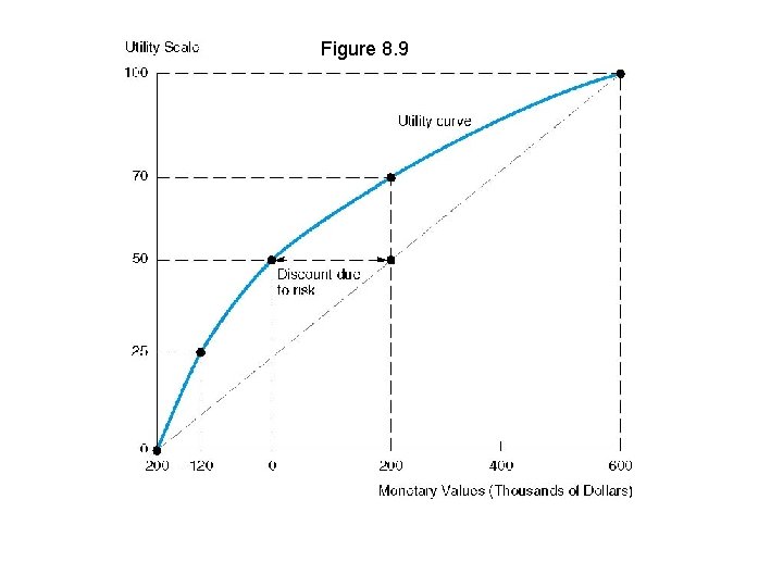 Figure 8. 9 