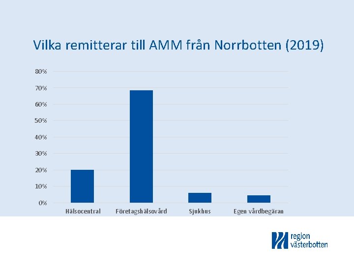 Vilka remitterar till AMM från Norrbotten (2019) 80% 70% 60% 50% 40% 30% 20%