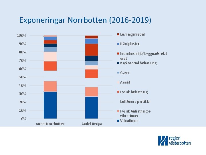 Exponeringar Norrbotten (2016 -2019) Lösningsmedel 100% 90% Härdplaster 80% Inomhusmiljö/byggnadsrelat erat Psykosocial belastning 70%