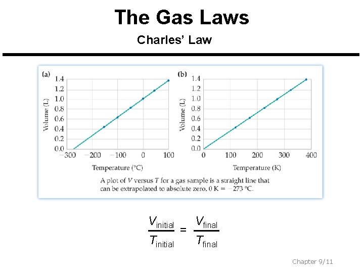 The Gas Laws Charles’ Law Vinitial Tinitial = Vfinal Tfinal Chapter 9/11 