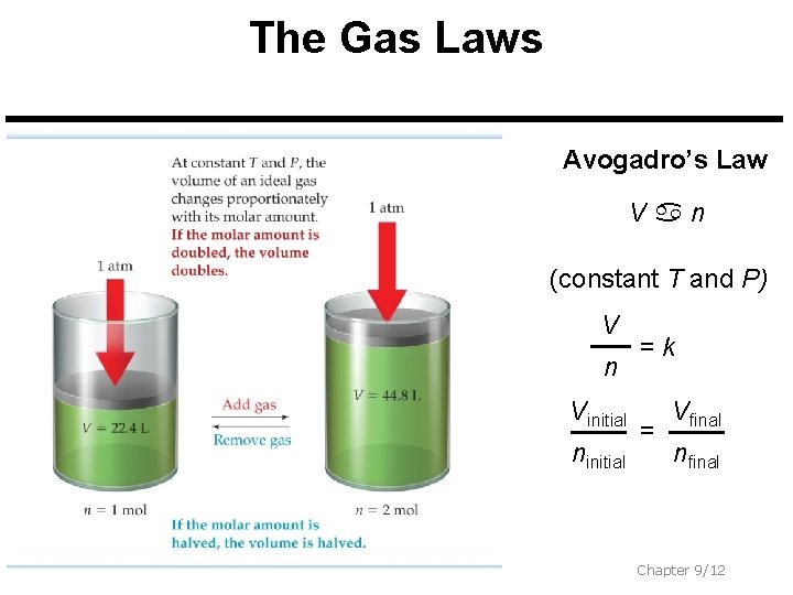 The Gas Laws Avogadro’s Law V n (constant T and P) V n Vinitial