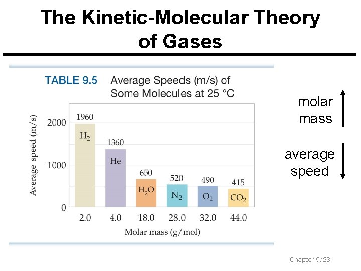 The Kinetic-Molecular Theory of Gases molar mass average speed Chapter 9/23 