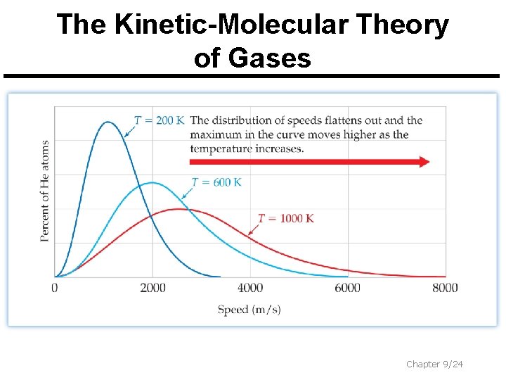 The Kinetic-Molecular Theory of Gases Chapter 9/24 