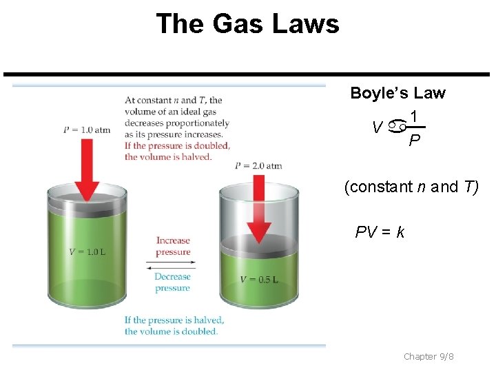 The Gas Laws Boyle’s Law 1 V P (constant n and T) PV =