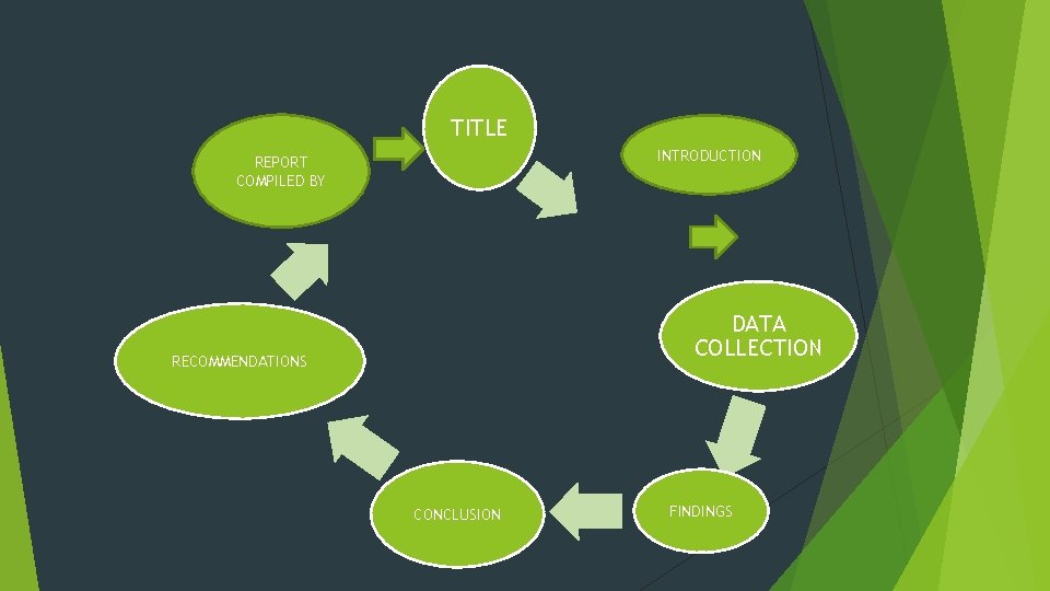 TITLE INTRODUCTION REPORT COMPILED BY DATA COLLECTION RECOMMENDATIONS CONCLUSION FINDINGS 