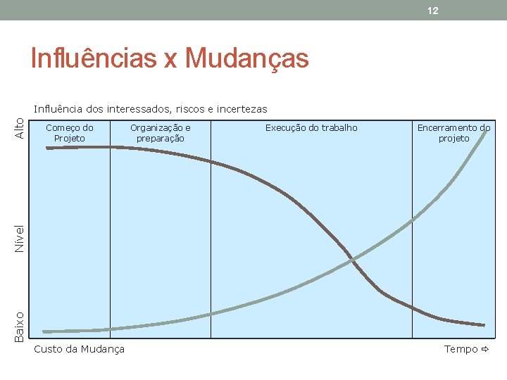 12 Influências x Mudanças Começo do Projeto Organização e preparação Execução do trabalho Encerramento