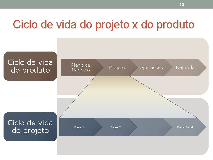 13 Ciclo de vida do projeto x do produto Ciclo de vida do projeto