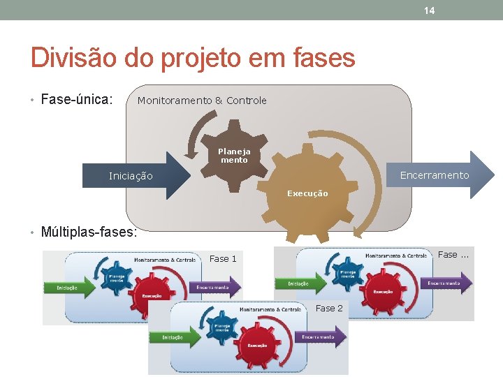 14 Divisão do projeto em fases • Fase-única: Monitoramento & Controle Planeja mento Encerramento