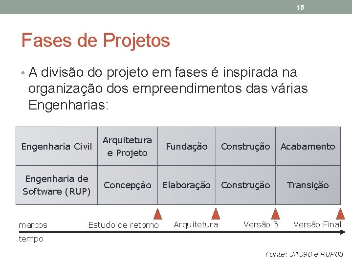 15 Fases de Projetos • A divisão do projeto em fases é inspirada na