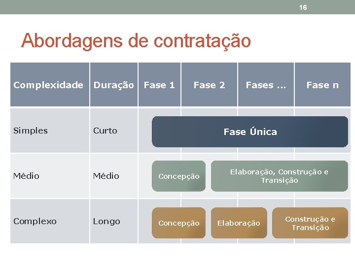 16 Abordagens de contratação Complexidade Duração Fase 1 Fase 2 Simples Curto Médio Concepção