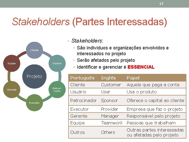 17 Stakeholders (Partes Interessadas) • Stakeholders: • São indivíduos e organizações envolvidos e Cliente