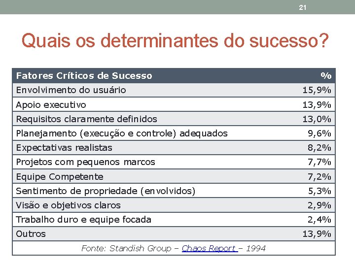 21 Quais os determinantes do sucesso? Fatores Críticos de Sucesso % Envolvimento do usuário