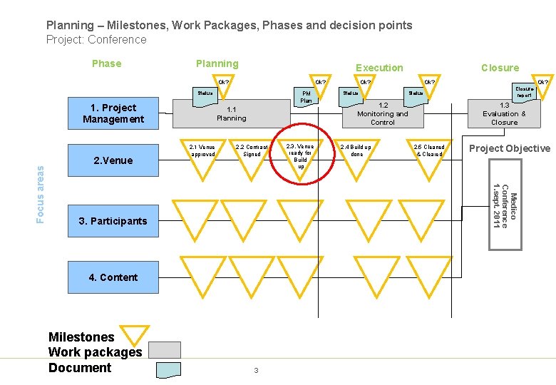 Planning – Milestones, Work Packages, Phases and decision points Project: Conference Phase Planning Execution