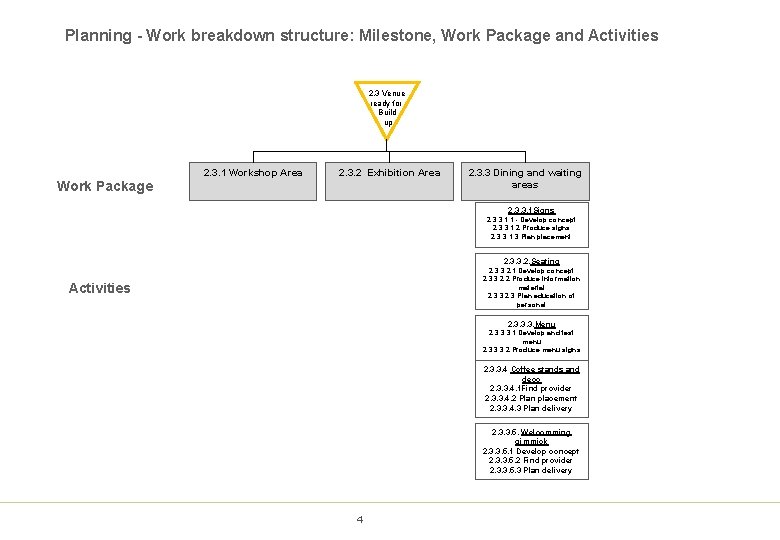 Planning - Work breakdown structure: Milestone, Work Package and Activities 2. 3 Venue ready