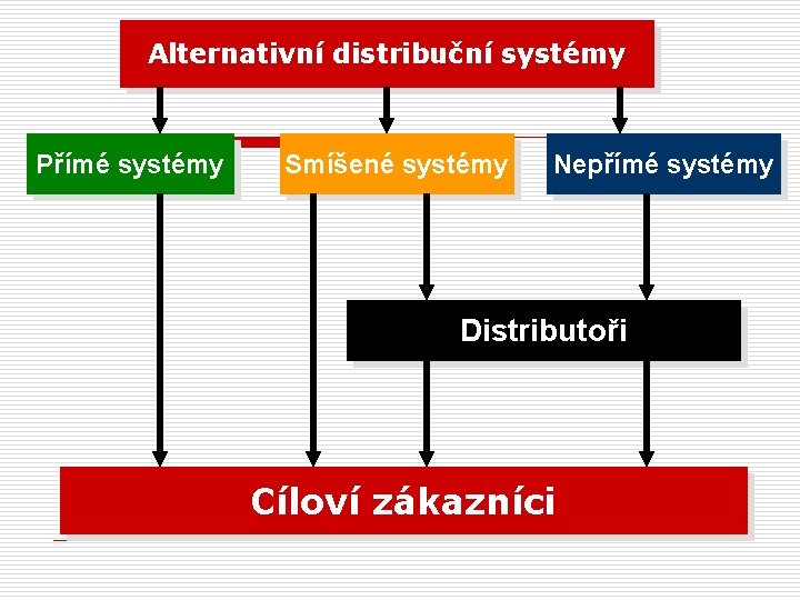 Alternativní distribuční systémy Přímé systémy Smíšené systémy Nepřímé systémy Distributoři Cíloví zákazníci 