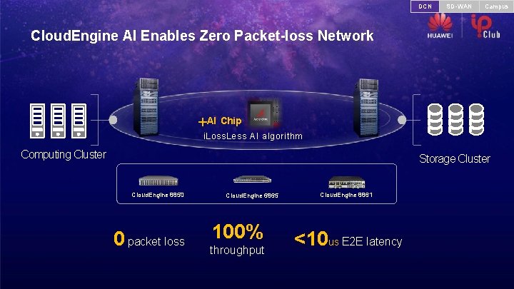 DCN SD-WAN Campus Cloud. Engine AI Enables Zero Packet-loss Network +AI Chip i. Loss.