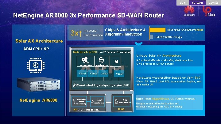 DCN SD-WAN Net. Engine AR 6000 3 x Performance SD-WAN Router 3 x↑ SD-WAN