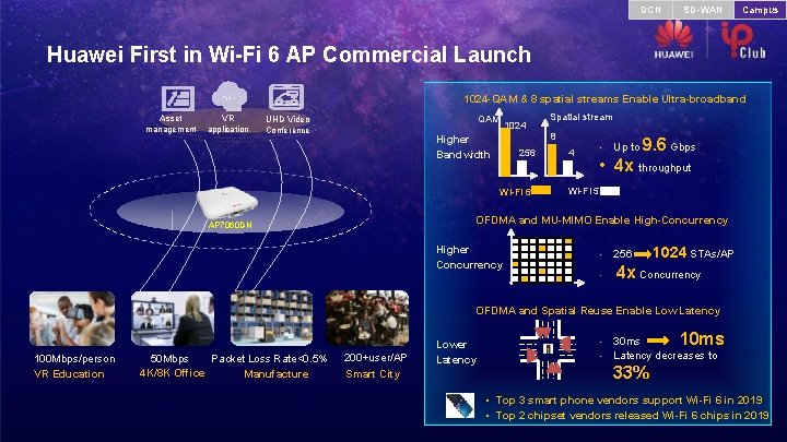 DCN SD-WAN Campus Huawei First in Wi-Fi 6 AP Commercial Launch 1024 -QAM &