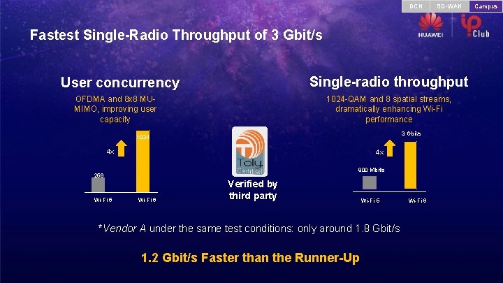 DCN SD-WAN Fastest Single-Radio Throughput of 3 Gbit/s Single-radio throughput User concurrency OFDMA and