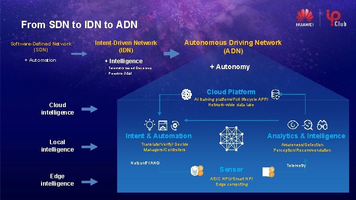 From SDN to IDN to ADN Software-Defined Network (SDN) + Automation Intent-Driven Network (IDN)