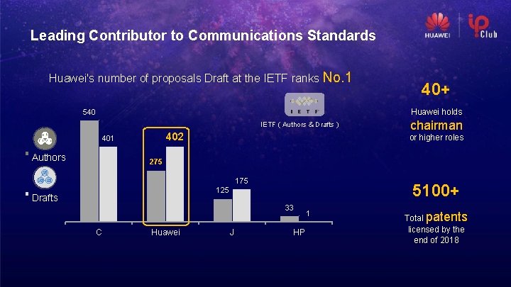 Leading Contributor to Communications Standards Huawei's number of proposals Draft at the IETF ranks