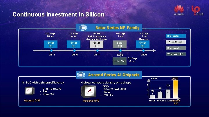 Continuous Investment in Silicon Solar Series NP Family 240 Gbps 28 nm 1. 2