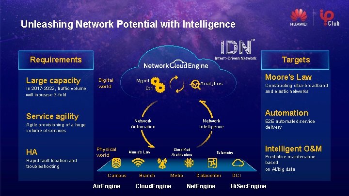 Unleashing Network Potential with Intelligence Requirements Large capacity In 2017 -2022, traffic volume will