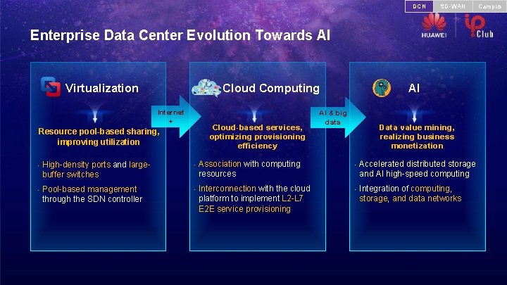 DCN SD-WAN Enterprise Data Center Evolution Towards AI Virtualization Internet + Cloud-based services, optimizing