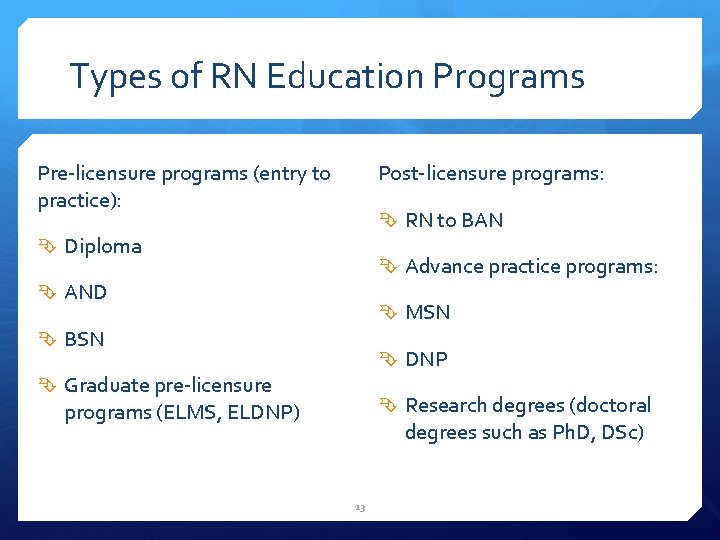 Types of RN Education Programs Pre-licensure programs (entry to practice): Post-licensure programs: RN to