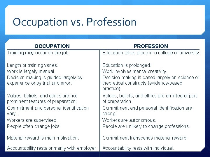 Occupation vs. Profession OCCUPATION PROFESSION Training may occur on the job. Education takes place
