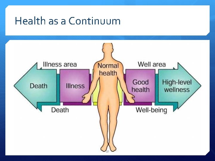 Health as a Continuum 37 