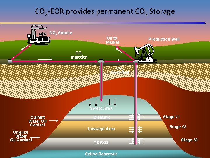 CO 2 -EOR provides permanent CO 2 Storage CO 2 Source Oil to Market