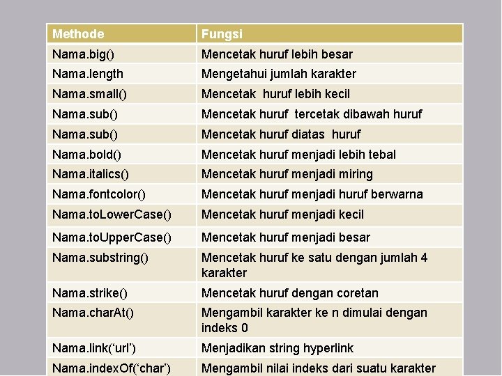 Methode Fungsi Nama. big() Mencetak huruf lebih besar Nama. length Mengetahui jumlah karakter Nama.