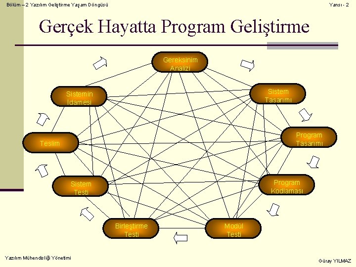 Bölüm – 2 Yazılım Geliştirme Yaşam Döngüsü Yansı - 2 Gerçek Hayatta Program Geliştirme