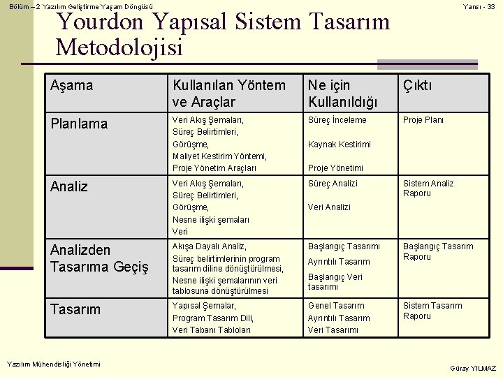 Bölüm – 2 Yazılım Geliştirme Yaşam Döngüsü Yansı - 33 Yourdon Yapısal Sistem Tasarım