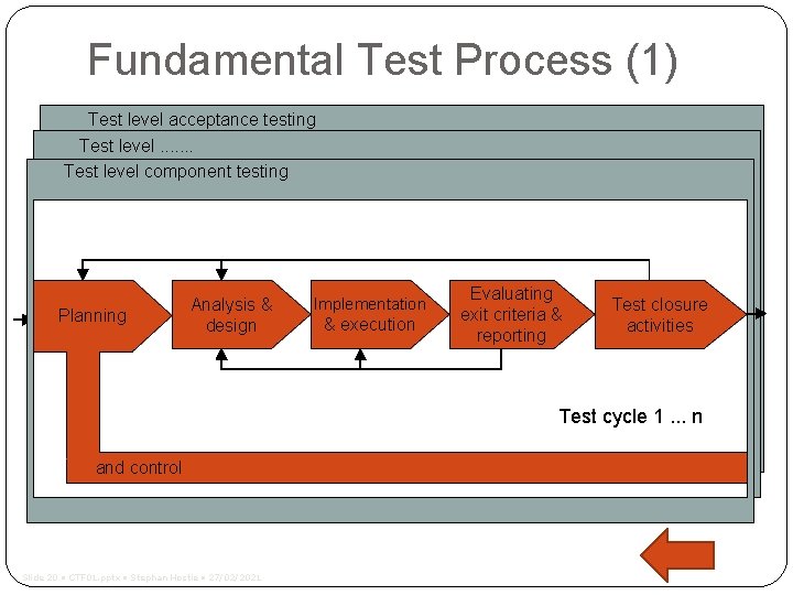 Fundamental Test Process (1) Test level acceptance testing Test level. . . . Test