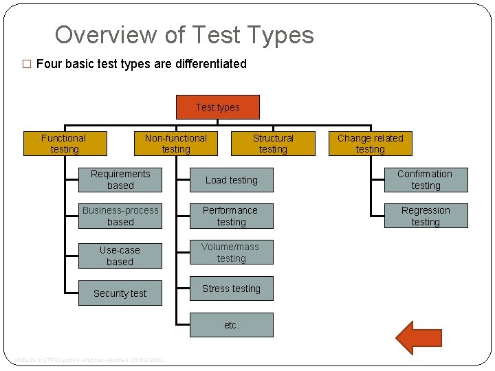 Overview of Test Types � Four basic test types are differentiated Test types Functional