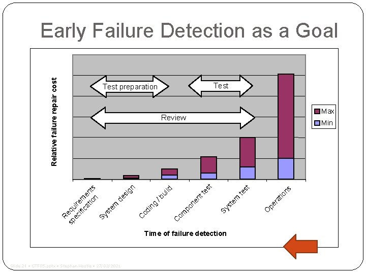 Test preparation Max Review Slide 24 • CTF 05. pptx • Stephan Hostie •