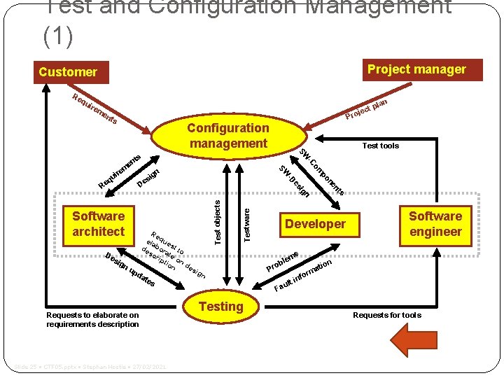 Test and Configuration Management (1) Project manager Customer Re qu ire ct roje me