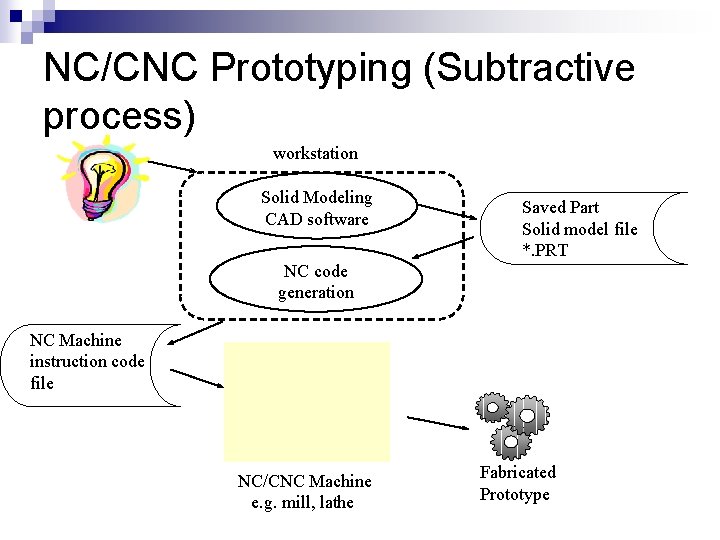 NC/CNC Prototyping (Subtractive process) workstation Solid Modeling CAD software Saved Part Solid model file