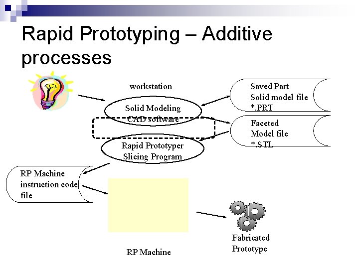Rapid Prototyping – Additive processes workstation Solid Modeling CAD software Rapid Prototyper Slicing Program
