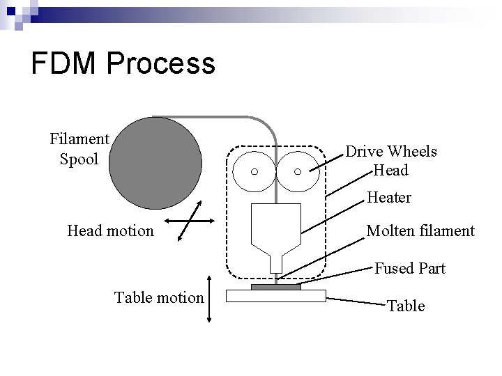 FDM Process Filament Spool Drive Wheels Head Heater Head motion Molten filament Fused Part